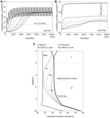 Investigation on the behaviors of water infiltration in the unsaturated loess